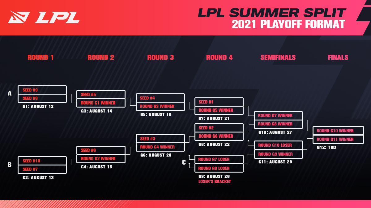 LPL le calendrier des playoffs du Summer Split dévoilé
